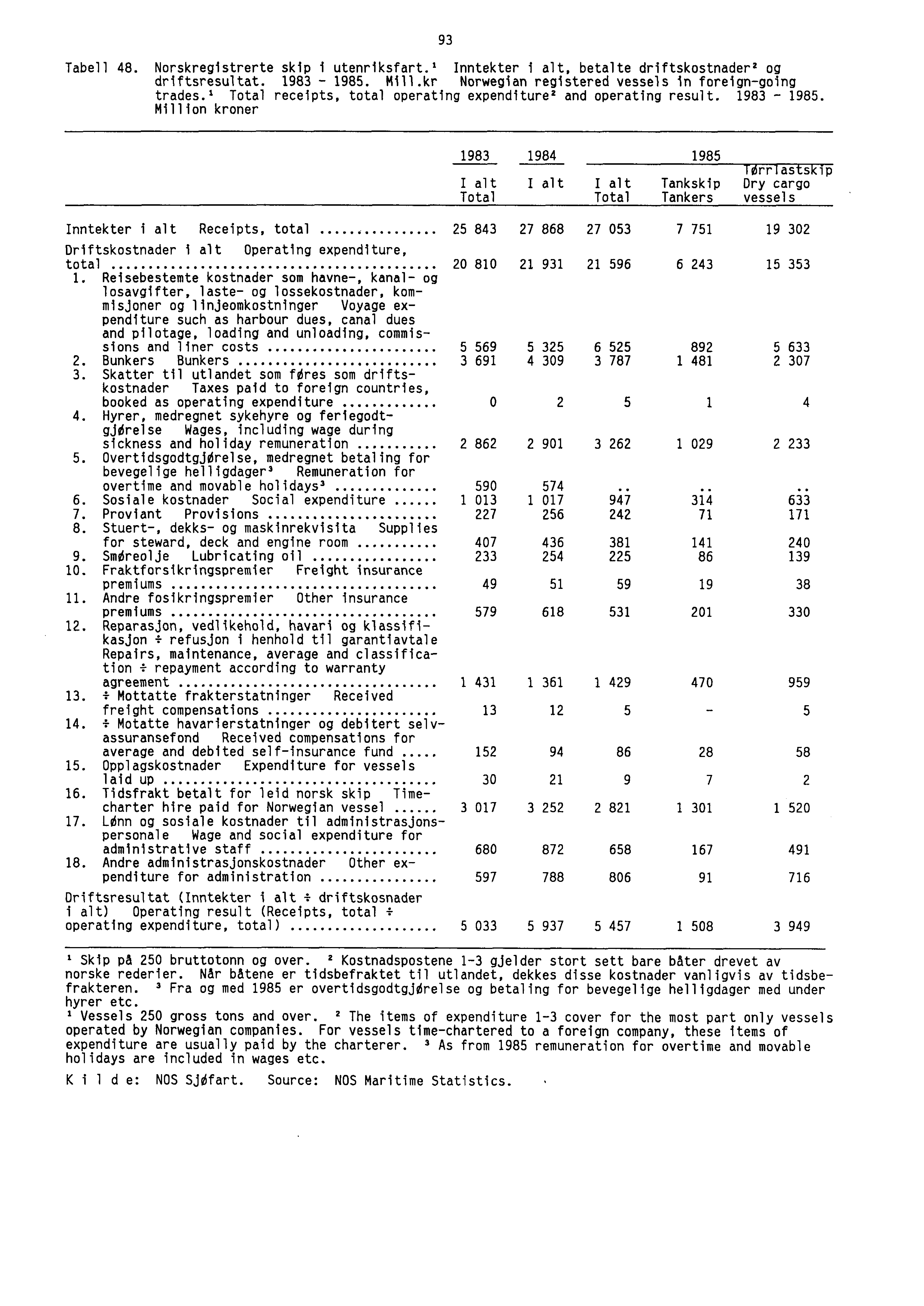 93 Tabell 48. Norskregistrerte skip i utenriksfart.' Inntekter i alt, betalte driftskostnader 2 og driftsresultat. 1983-1985. Mill.kr Norwegian registered vessels in foreign-going trades.