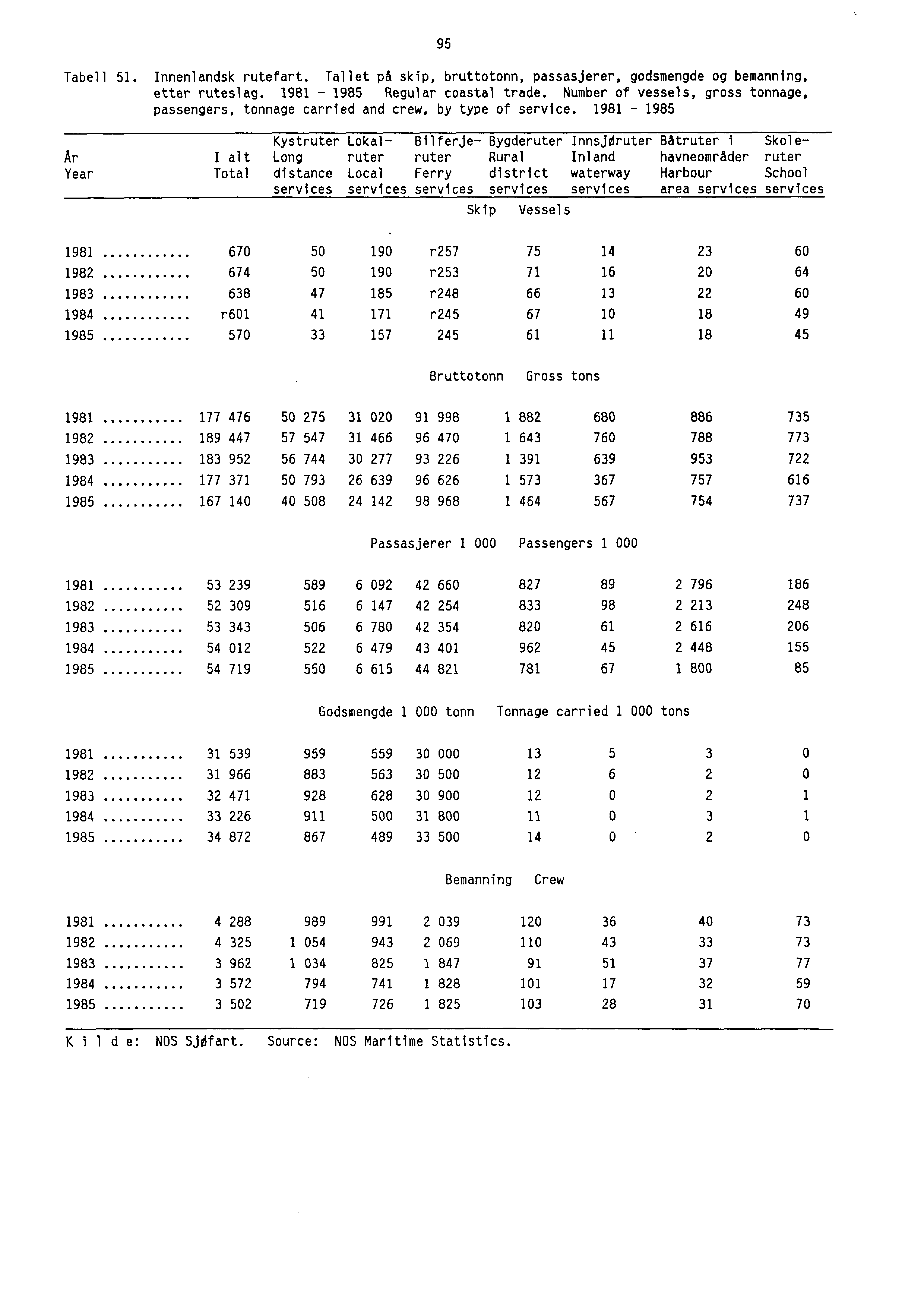 95 Tabell 51. Innenlandsk rutefart. Tallet på skip, bruttotonn, passasjerer, godsmengde og bemanning, etter ruteslag. 1981-1985 Regular coastal trade.