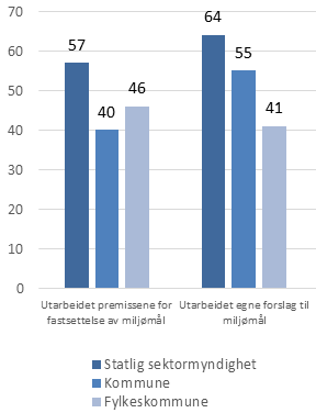 I arbeidet med miljømålene, har