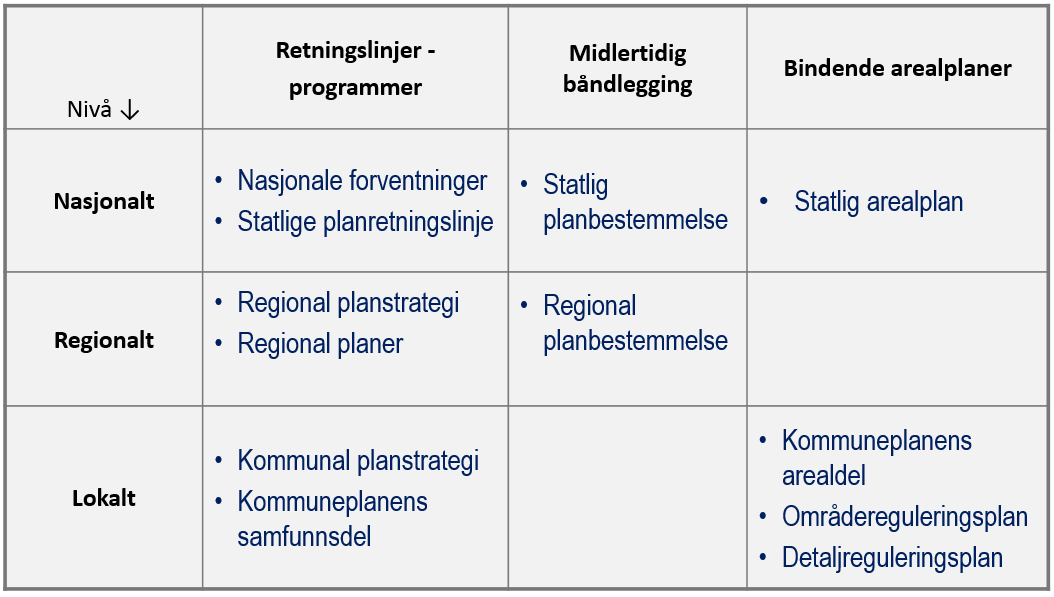 Oppsummerende momenter Planverktøyene i PBL Høy fleksibilitet, mange virkemidler (for mange?