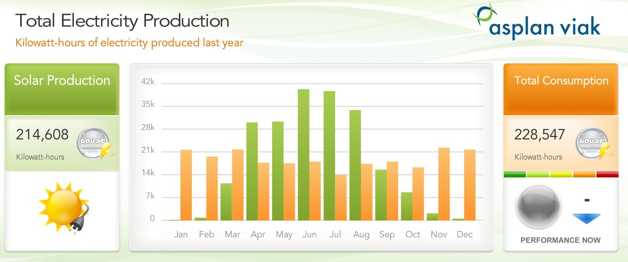 Energi dashboard: Solenergiproduskjon og energforbruk Year: 2015