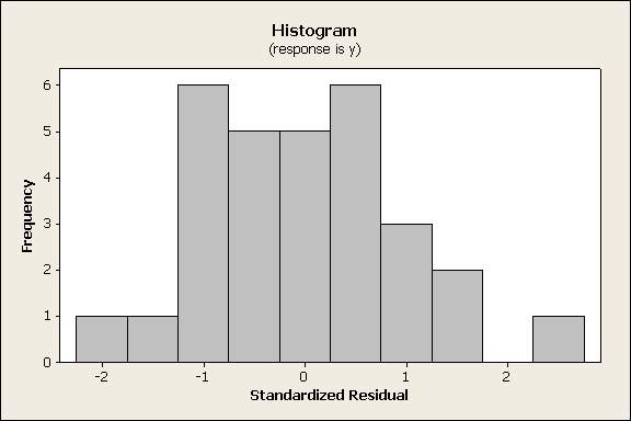 TMA4255 Anvendt statistikk, August 2014 Side 7 av 9 Figur 7: Residualplott (normalplott basert på standardiserte residualer i øvre venstre panel, standardiserte residualer mot tilpassade verdiar i