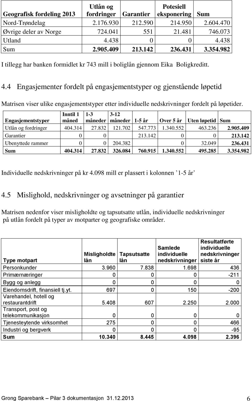 Inntil 1 1-3 3-12 Engasjementstyper måned måneder måneder 1-5 år Over 5 år Uten løpetid Sum Utlån og fordringer 404.314 27.832 121.702 547.773 1.340.552 463.236 2.905.409 Garantier 0 0 213.