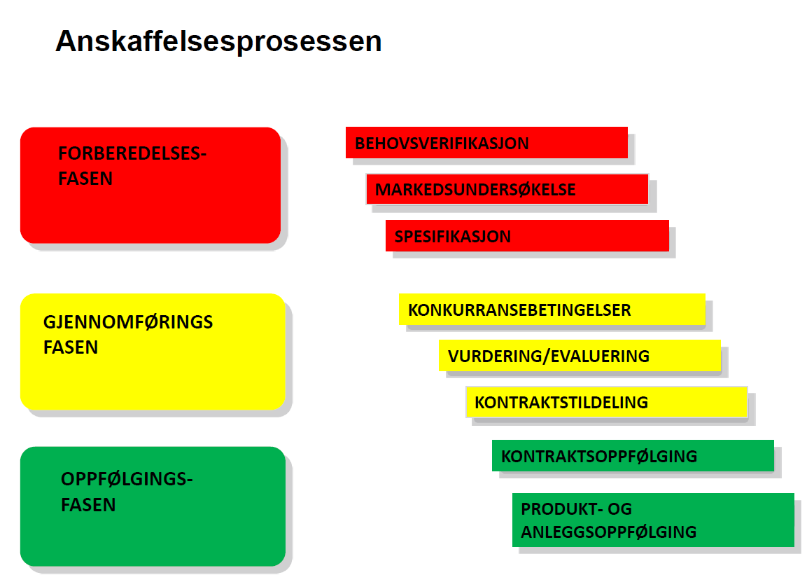 Anskaffelsesprosessen FORBEREDELSES- FASEN BEHOVSVERIFIKASJON MARKEDSUNDERSØKELSE