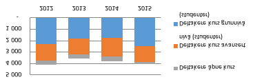 Kurs ved UB 2012-2015 Antall deltakere