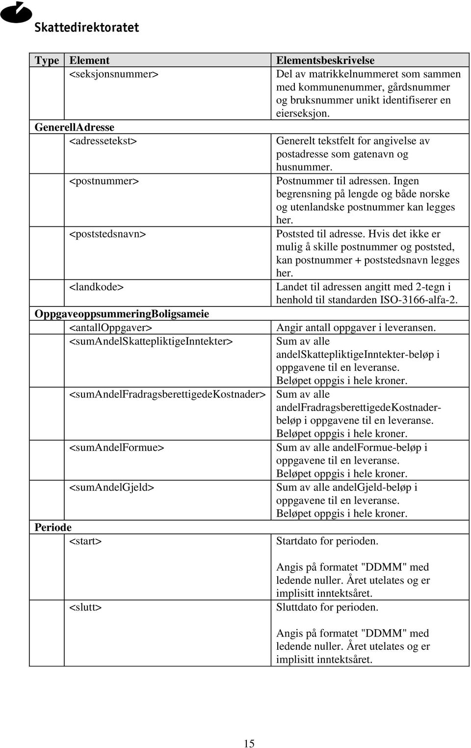 Generelt tekstfelt for angivelse av postadresse som gatenavn og husnummer. Postnummer til adressen. Ingen begrensning på lengde og både norske og utenlandske postnummer kan legges her.