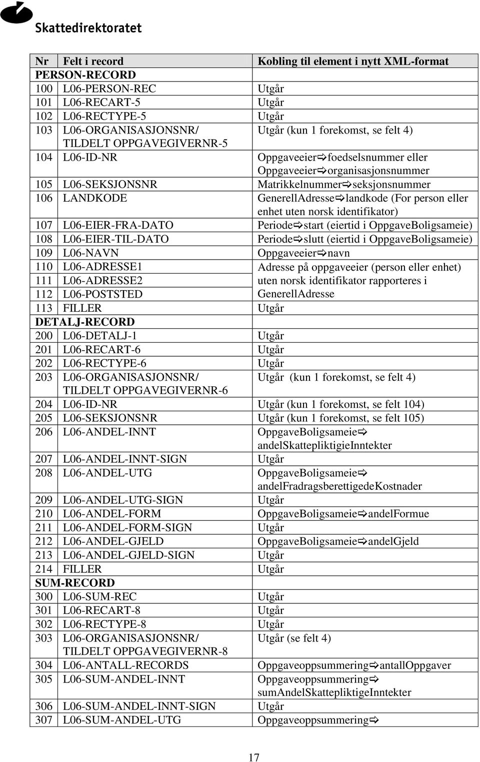 person eller enhet uten norsk identifikator) 107 L06-EIER-FRA-DATO Periode start (eiertid i OppgaveBoligsameie) 108 L06-EIER-TIL-DATO Periode slutt (eiertid i OppgaveBoligsameie) 109 L06-NAVN