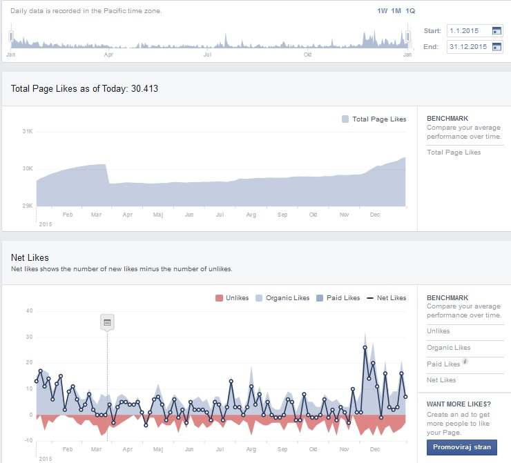 Statistika všečkov na FB strani Kranjska Gora Z destinacijsko vsebino smo