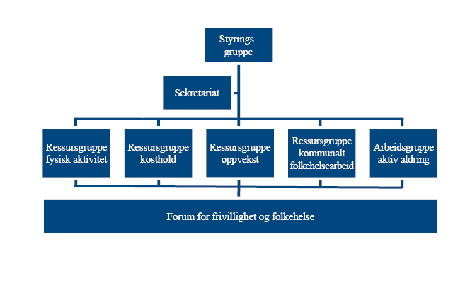 Evaluering 6 3. Organisering og gjennomføring Arbeidet med «Regional strategi for folkehelse i Telemark 2012-2016» har vært organisert som et sentralisert partnerskap som vist i Figur 3-1.