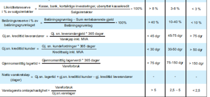 Regnskapsanalyse med risikovurdering Integrert i Finale Årsoppgjør GRATIS - 1 sides konklusjon med risikovurdering og hovedtall KOMPLETT ANALYSE med abonnement på