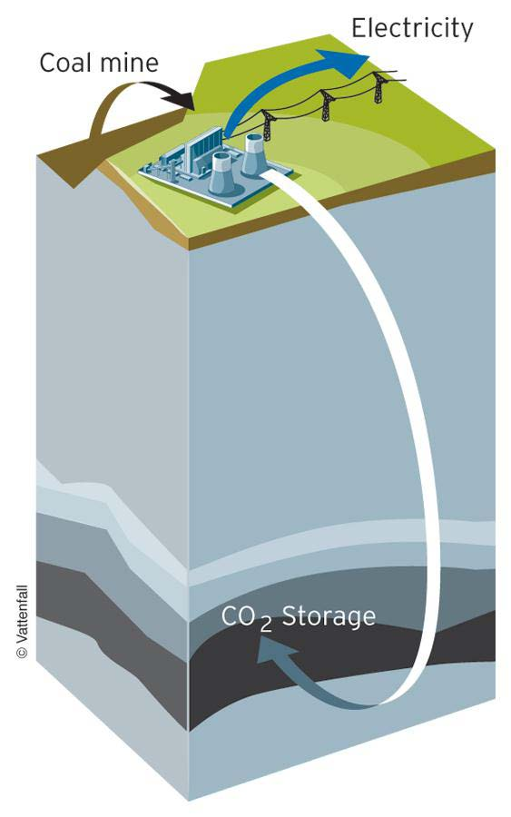 Hva er CO 2 -håndtering? Tre-trinns prosess: 1.