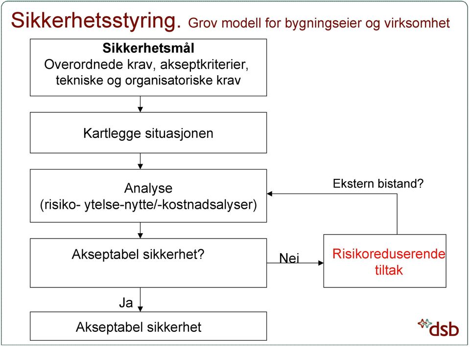 akseptkriterier, tekniske og organisatoriske krav Kartlegge situasjonen