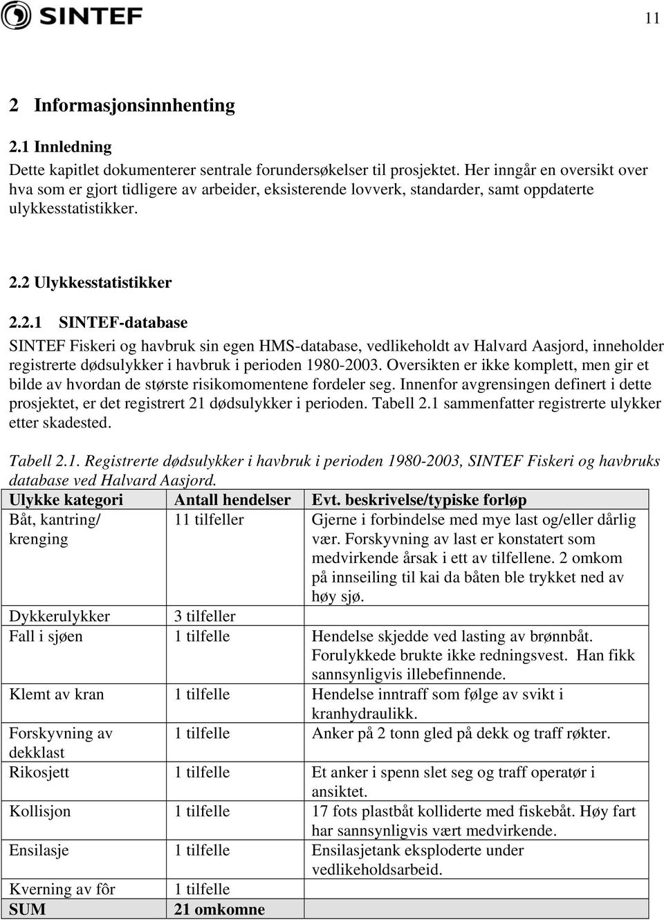 2 Ulykkesstatistikker 2.2.1 SINTEF-database SINTEF Fiskeri og havbruk sin egen HMS-database, vedlikeholdt av Halvard Aasjord, inneholder registrerte dødsulykker i havbruk i perioden 1980-2003.