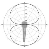 Mikrofonens retningskarakteristikker Rettet:(Super)Nyre/Cardioid-karakteristikk: Fanger opp lyd hovedsaklig rett forfra, men også litt fra sidene. Minimalt bakfra. Brukes ofte ved vokalopptak.