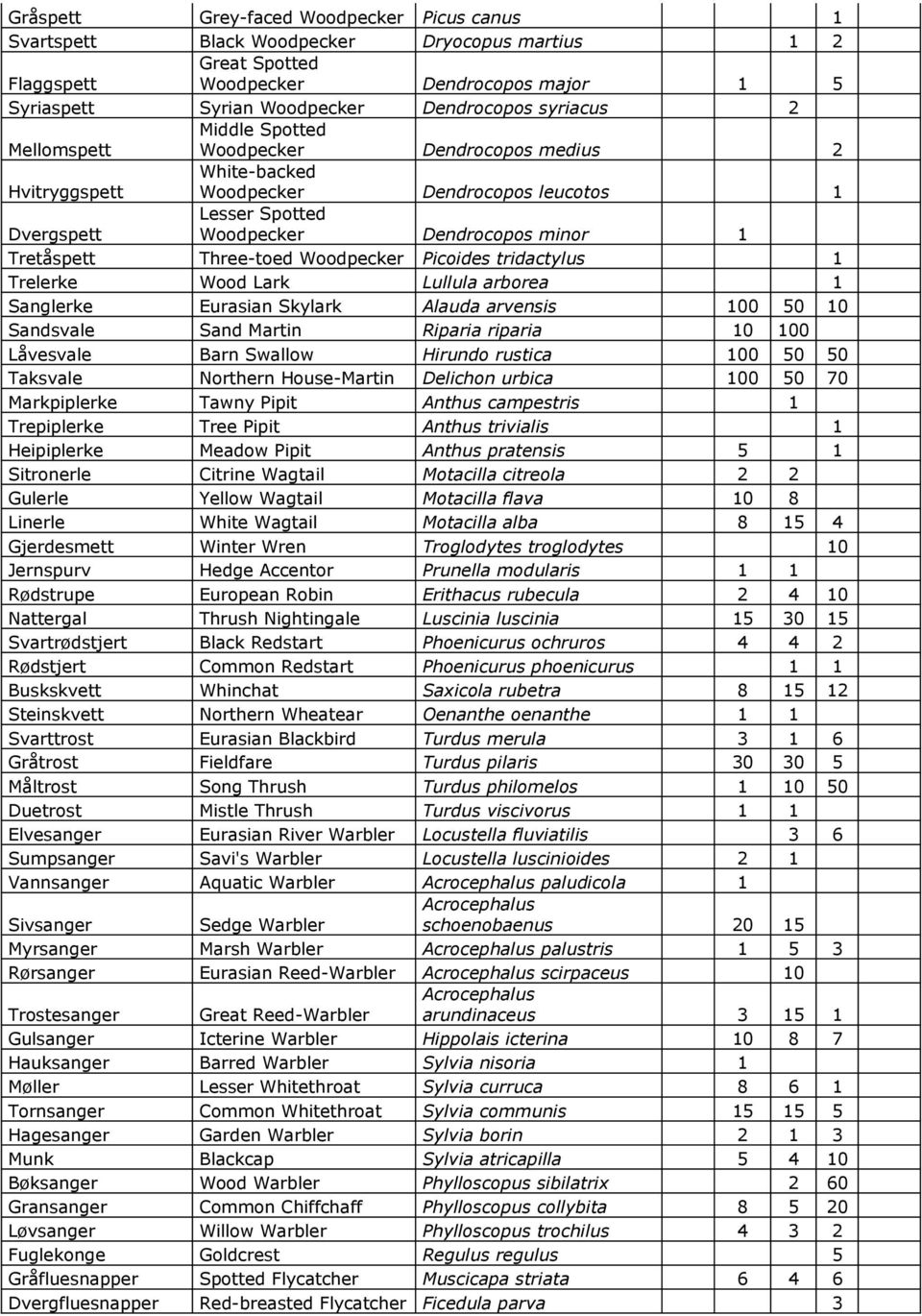 Trostesanger Gulsanger Hauksanger Møller Tornsanger Hagesanger Munk Bøksanger Gransanger Løvsanger Fuglekonge Gråfluesnapper Dvergfluesnapper Grey-faced Woodpecker Black Woodpecker Great Spotted