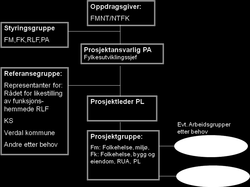 Organisering Oppdragsgiver for prosjektet er Fylkesmannen i Nord-Trøndelag og Nord-Trøndelag fylkeskommune. Prosjektansvarlig er fylkesutviklingssjef Kristen Haugum.