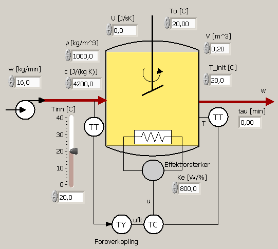 250 Praktisk reguleringsteknikk Figur 10.2: Væsketank der temperaturen T skal reguleres med tilbakekopling kombinert med foroverkopling. TY = regneelement knyttet til temperaturreguleringen.