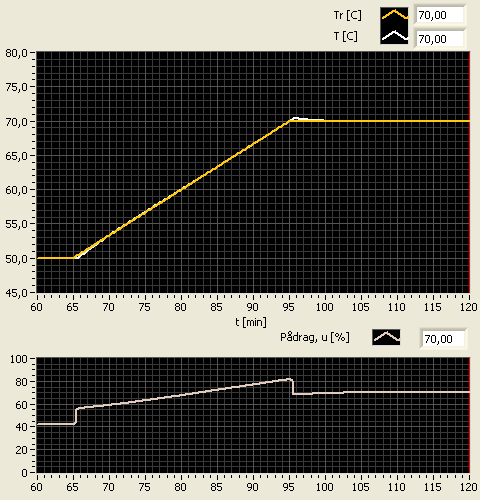 252 Praktisk reguleringsteknikk Figur 10.4: Eksempel 44: Simulering av temperaturreguleringssystem med tilbakekoplet PID-regulering sammen med foroverkopling ihht. (10.4) være null.