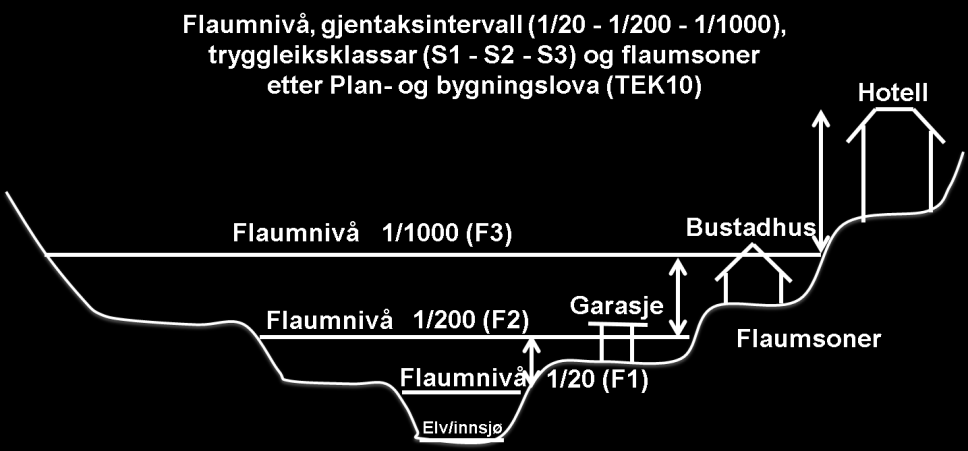 Tryggleiksklasse 3 (S3) gjeld dersom meir enn 10 personar oppheld seg permanent i eit område. Dette gjeld til dømes bustadblokker, rekkehus, store kontorbygningar, kjøpesenter og hotell (Tabell 2).