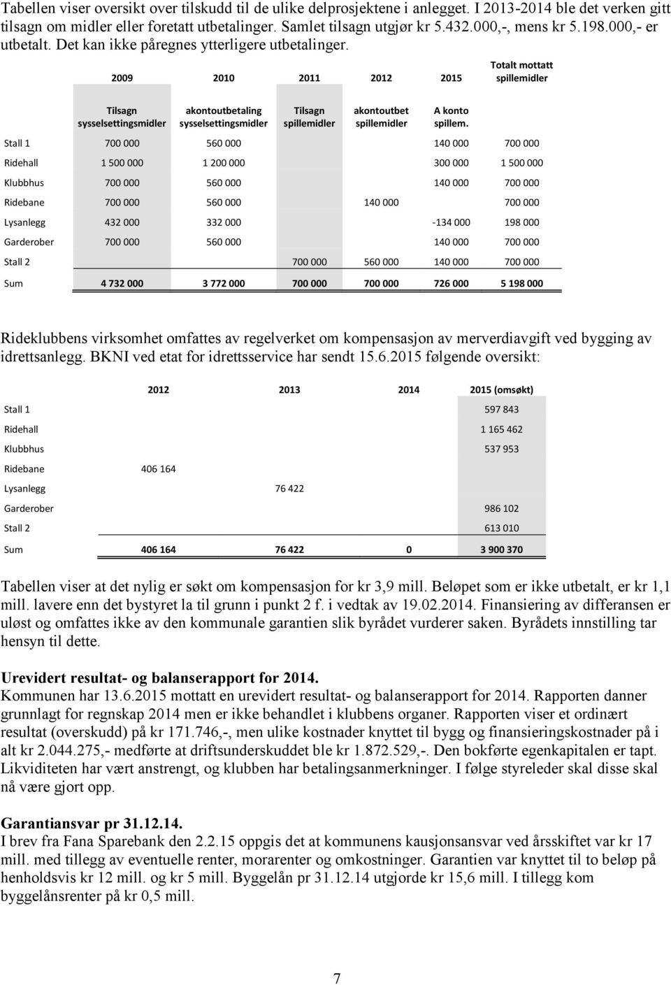 2009 2010 2011 2012 2015 Totalt mottatt spillemidler Tilsagn sysselsettingsmidler akontoutbetaling sysselsettingsmidler Tilsagn spillemidler akontoutbet spillemidler A konto spillem.