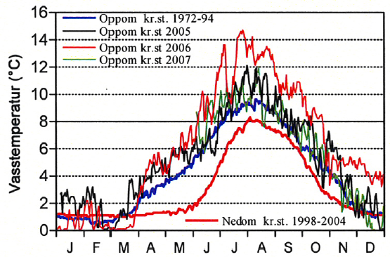 Figur 6.5. Gjennomsnittlig vanntemperatur i Fortundalselvi oppstrøms utløpet fra Skagen kraftverk i perioden 1972-1994, og ca. 1 km nedstrøms kraftverksutløpet i perioden 1998-2004.