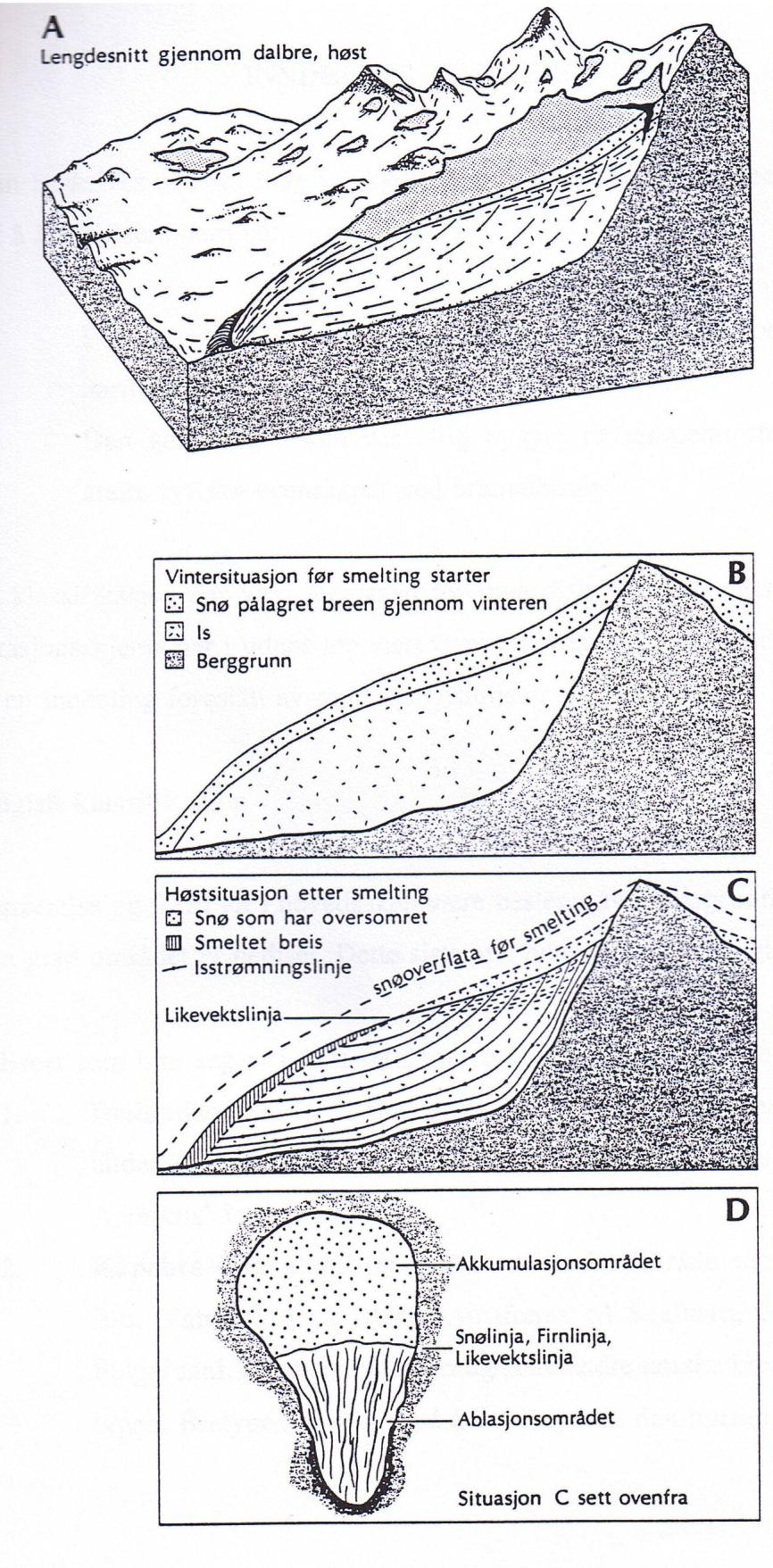 Figur 2: A viser et blokkdiagram av en dalbre, B og C viser et vertikalsnitt