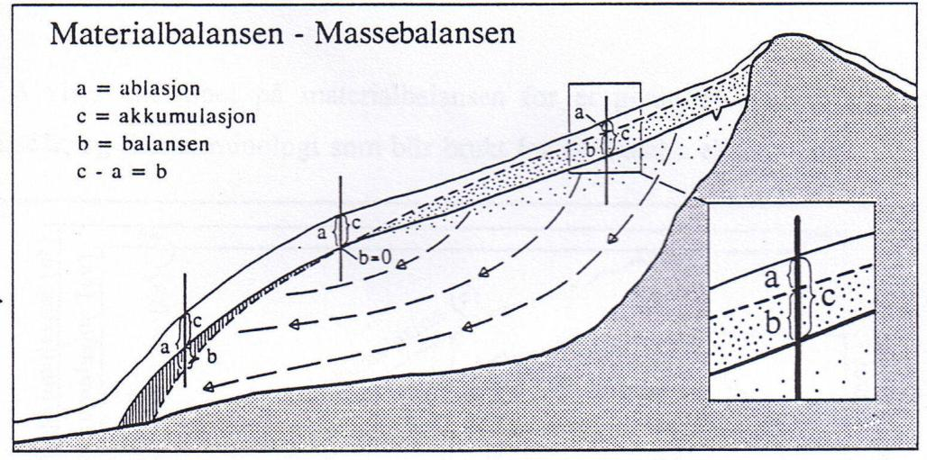 Figur 3: Vertikalsnitt gjennom en bre hvor massebalansen blir målt i tre punkter, henholdsvis nedenfor, ovenfor og på likevektslinja. For en bre i likevekt er massebalansen i løpet av et år null; dvs.