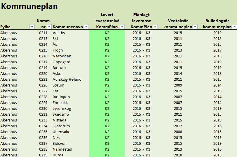 Mål Innlemme kommune(del)planer, på leveransenivå 3, i FDV-avtalene i løpet av 2016 Plan for leveranse fra kommunene til Norge digitalt framgår av tabellen under.