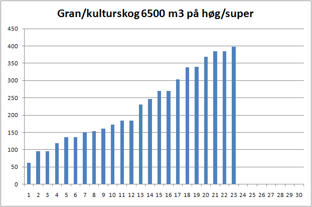 3a GRAN/KULTURSKOG Høg/super, 6500 m 3,