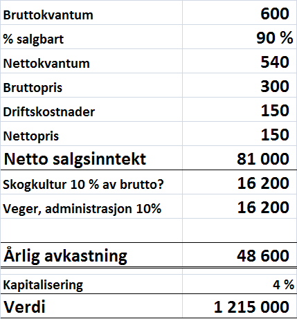 3a GRAN/KULTURSKOG NOEN TANKER Virker realistisk med noenlunde jevn, langsiktig avvirkning lik tilvekst i dette tilfellet (600 m 3 ) Bør