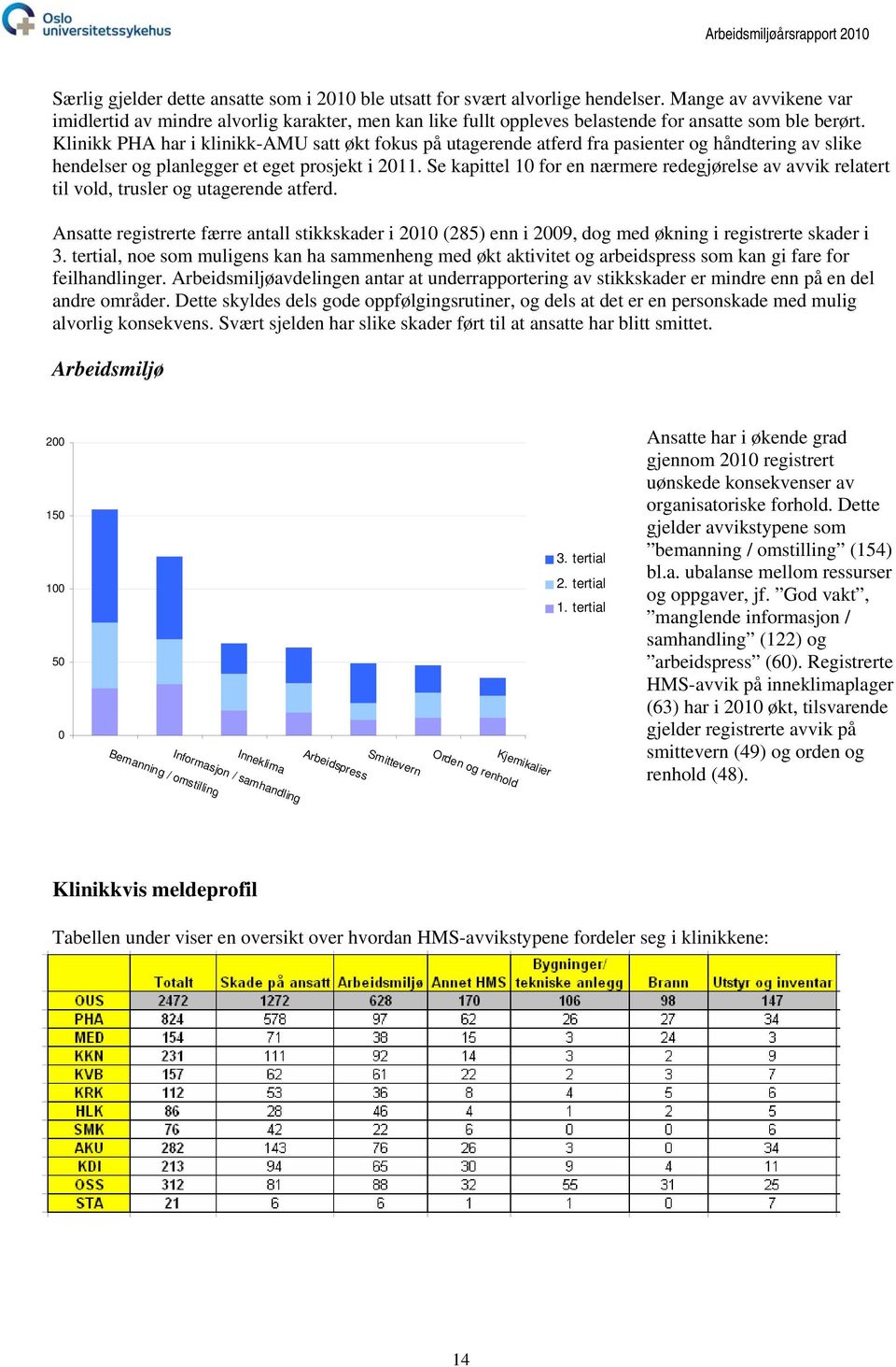 Klinikk PHA har i klinikk-amu satt økt fokus på utagerende atferd fra pasienter og håndtering av slike hendelser og planlegger et eget prosjekt i 2011.