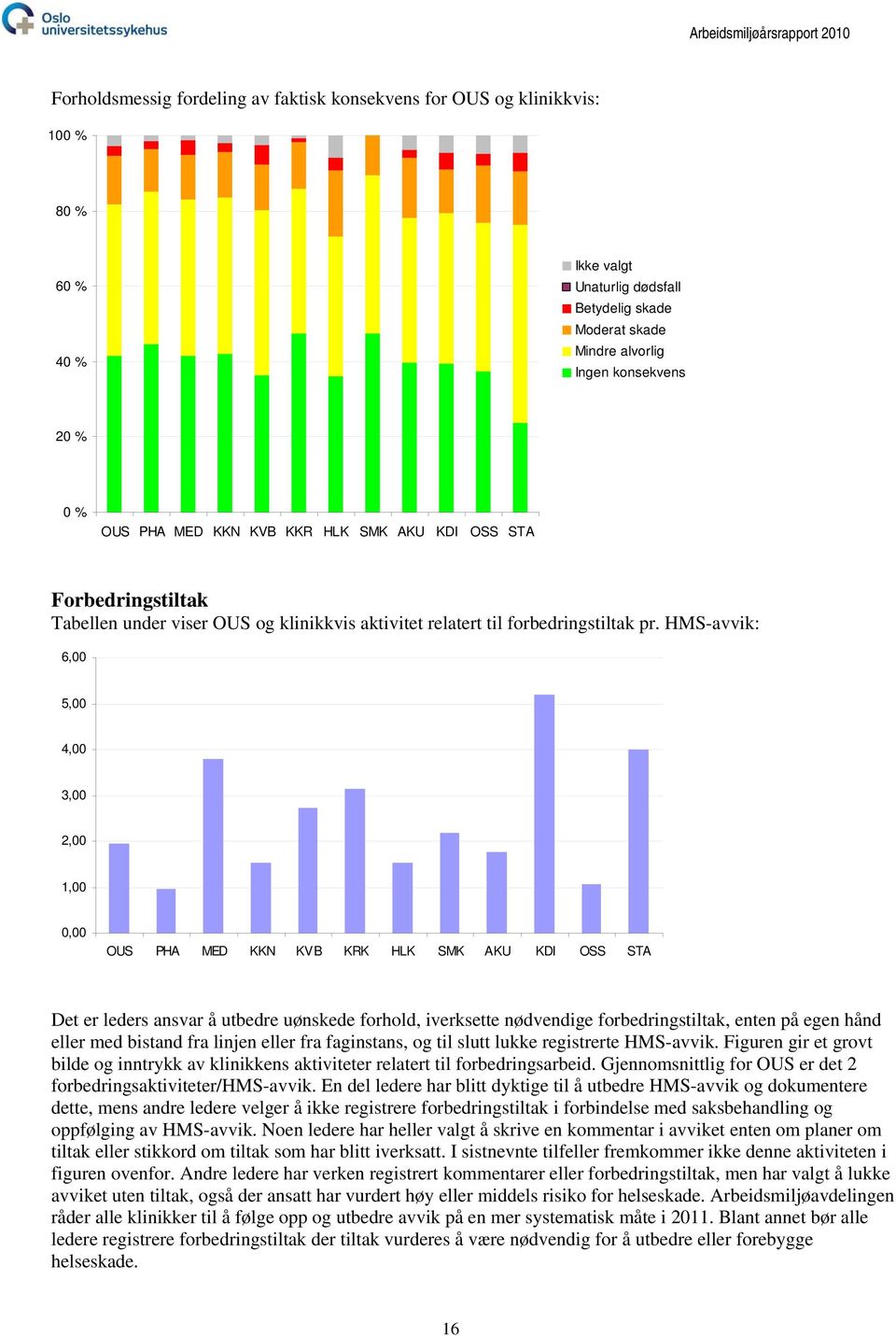 HMS-avvik: 6,00 5,00 4,00 3,00 2,00 1,00 0,00 OUS PHA MED KKN KVB KRK HLK SMK AKU KDI OSS STA Det er leders ansvar å utbedre uønskede forhold, iverksette nødvendige forbedringstiltak, enten på egen