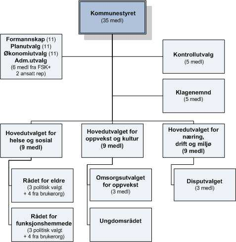 Alta kommune Rådmannens forslag til Budsjett 2014 og Økonomiplan med handlingsdel 2014-2017. 3. Organisering Politisk struktur Alta kommune styres etter formannskapsmodellen.