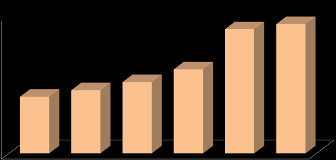 Investeringer snitt per år 10000 8000 Investeringer Prosentvis vekst fra 2013-budsjettet: 6000 4000 2000 4103 4576 5163 6088 9004