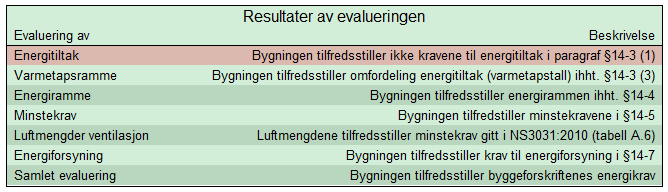 Tabell 5. SIMIEN-resultater for energiramme (potensiale for endringer) 5.1.