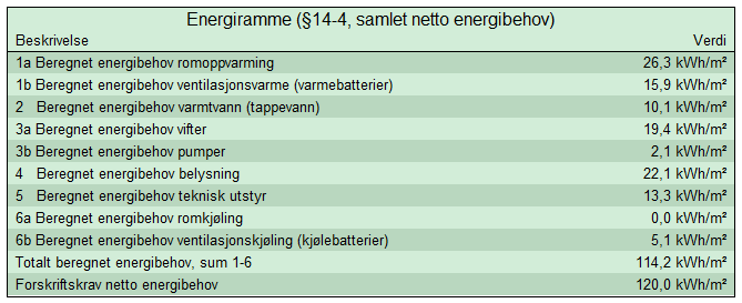 Tabell 7. SIMIEN-resultater som viser input-verdier, hvor ikke alle oppfyller krav for energitiltak Tabell 8. SIMIEN-resultater for omfordeling energitiltak Tabell 9.