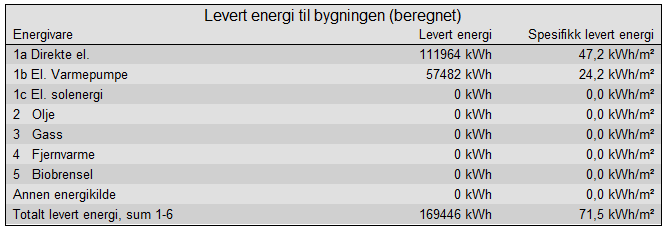 Tabell 11. SIMIEN-resultater Energimerke-beregning, levert energi Oppfyllelse av TEK10 Energimerke (skala per 1.7.2013) Levert energi normalisert klima [kwh/m²] Levert energi lokalt klima [kwh/m²] 1.