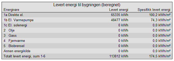 5.2 EKSISTERENDE BYGG Det er ikke satt konkrete energikrav til eksisterende del av Molde kulturskole. 5.2.1 Årssimulering i SIMIEN eksisterende bygg Energiberegning ved hjelp av SIMIEN gir følgende resultater.