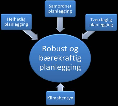 Overvannsnorm for kommunene Bjugn, Frøya, Hemne, Hitra, Orkdal, Rissa, Skaun og Ørlandet 2 STRATEGI OG PLANKRAV Overvannsystemet skal avlede nedbør (regnvann og snø) på en sikker, miljøtilpasset og