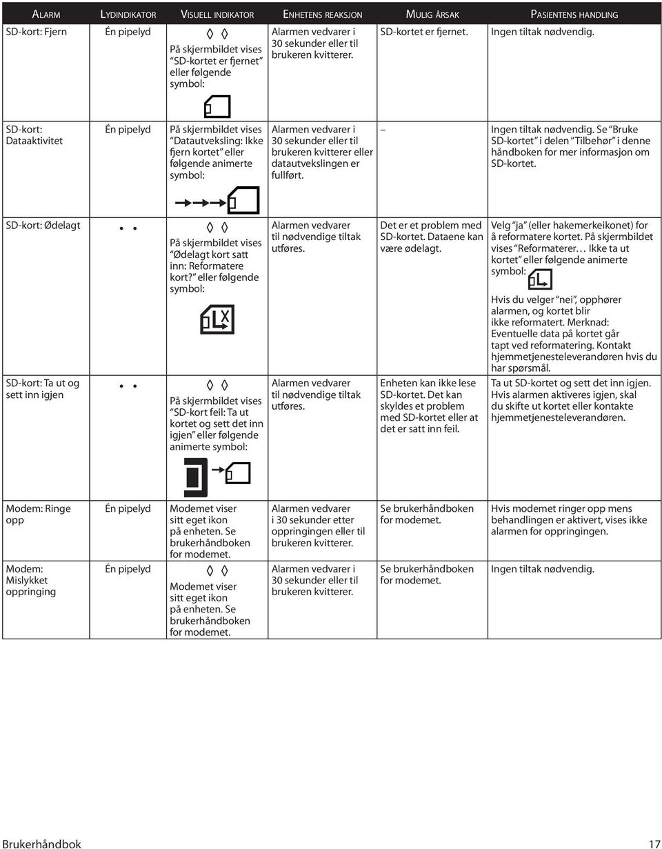 SD-kort: Dataaktivitet Én pipelyd På skjermbildet vises Datautveksling: Ikke fjern kortet eller følgende animerte symbol: Alarmen vedvarer i 30 sekunder eller til brukeren kvitterer eller