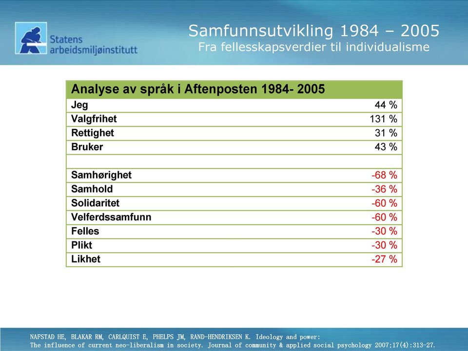 Felles -30 % Plikt -30 % Likhet -27 % NAFSTAD HE, BLAKAR RM, CARLQUIST E, PHELPS JM, RAND-HENDRIKSEN K.