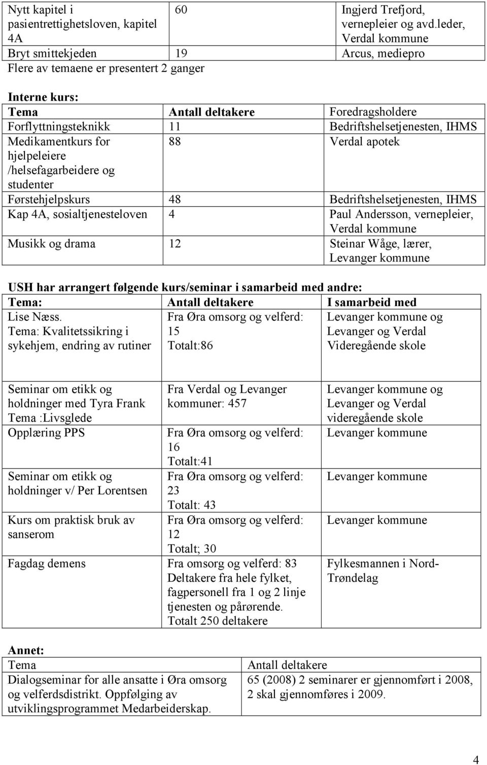 Medikamentkurs for 88 Verdal apotek hjelpeleiere /helsefagarbeidere og studenter Førstehjelpskurs 48 Bedriftshelsetjenesten, IHMS Kap 4A, sosialtjenesteloven 4 Paul Andersson, vernepleier, Musikk og