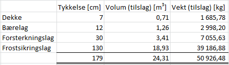 Mengdeberegning per løpemeter Resultat: Hver