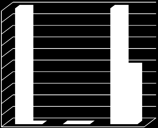 Tabell 6. Uønskte samhandlingshendingar ved kommunar 2 1,8 1,6 1,4 1,2 1 0,8 0,6 0,4 0,2 0 Oktober November Desember Delavtale 3a, 4.2 - Innlegging Annet 4.