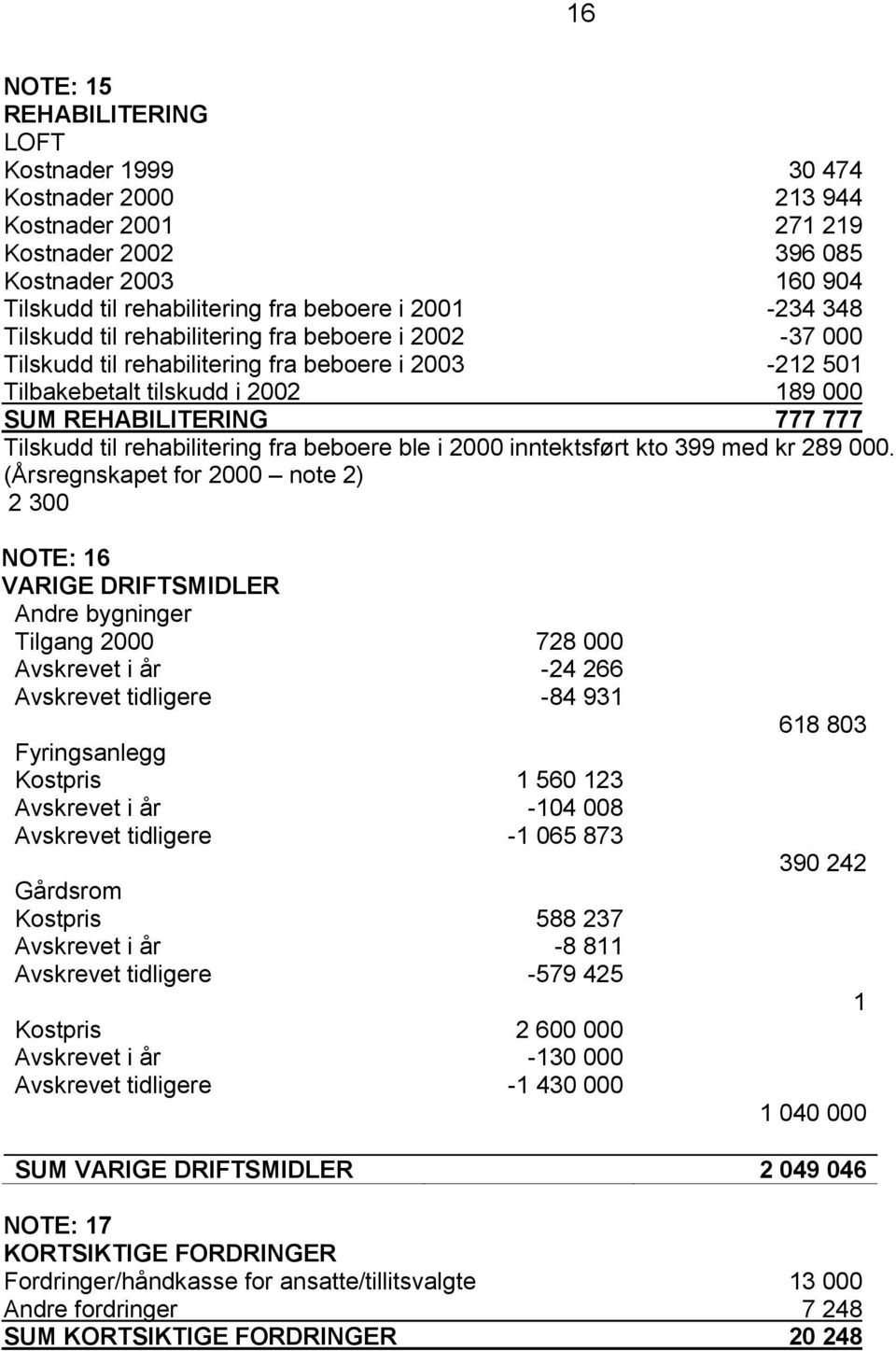 rehabilitering fra beboere ble i 2000 inntektsført kto 399 med kr 289 000.