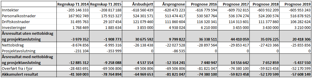 4 Eksternt finansierte prosjekter Regnskap T1 2014 Regnskap T1 2015 Årsbudsjett Årsprognose 2016 2017 2018 2019 Inntekter -36 210 792-32 340 740-110 998 939-114 977 086-107 866 228-114 566 336-95 275