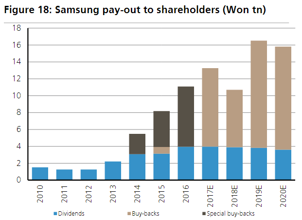 Key earnings releases and corporate news, January 217 Samsung Electronics (5.