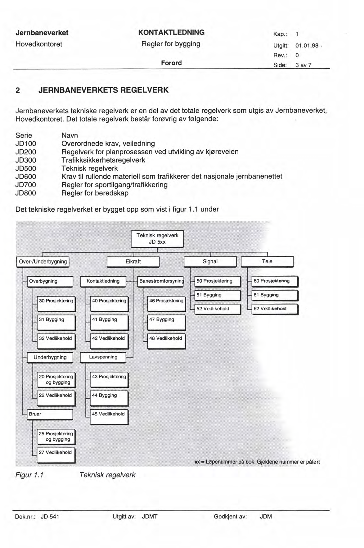 Jernbaneverket Hovedkontoret KONTAKTLEDNING Regler for bygging Forord Kap.: Utgitt: 01.