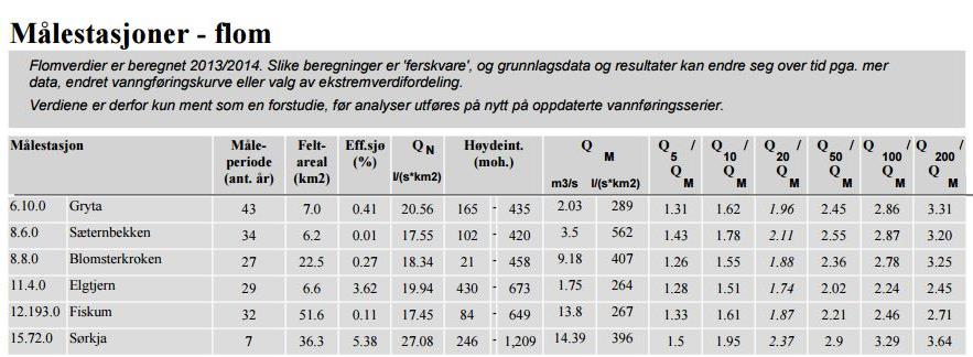 FAGRAPPORT VASSDRAGSTEKKNIKK 17 (23) Tabell 4.1: Beregnede kulminasjonsverdier (m 3 /s) for Horsrudbekken basert på formler for små nedbørfelt. Gjentaksintervall (år) Vannføring Lav Median Høy QM 0.