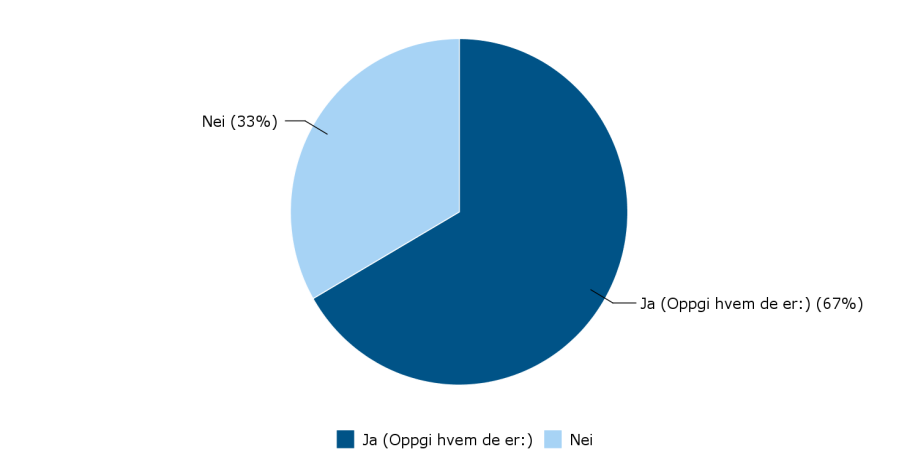 4.2.5. Samarbeid Figur 7: Nye samarbeidspartnere som følge av prosjektet To tredjedeler av de prosjektansvarlige rapporterer at prosjektet har gitt dem nye samarbeidspartnere.